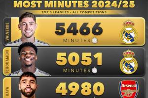 铁人榜本赛季5大联赛球员出场时间：巴尔韦德5466分钟断层第1