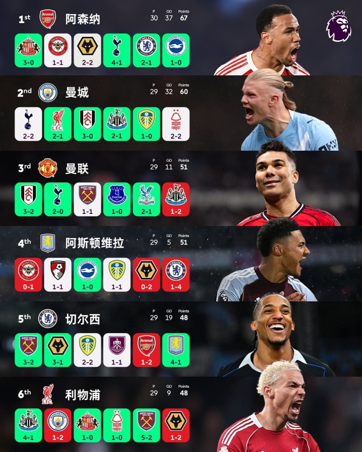 完美体育全站-前6名4队翻车！本轮英超前6仅枪手和蓝军取胜，2胜1平3负4队丢分
